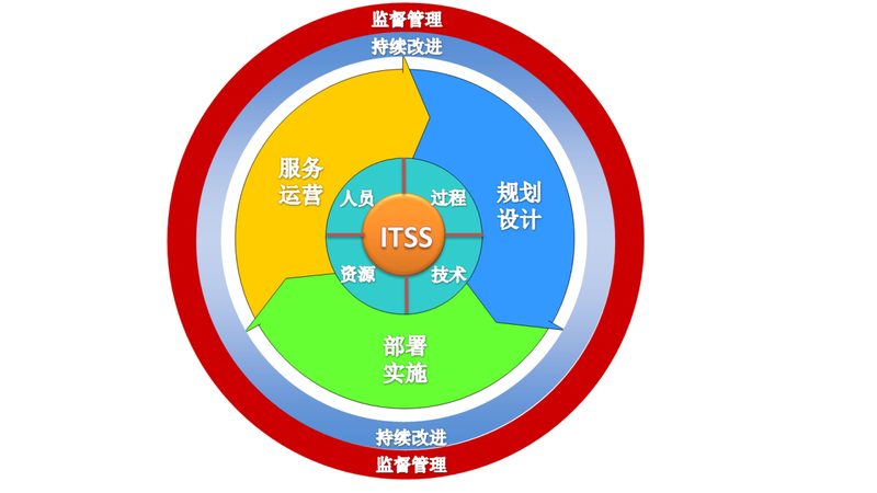 驻场运维技术员面试技巧